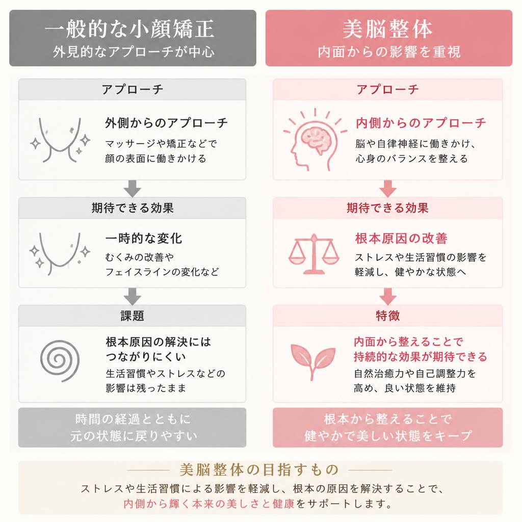一般的な小顔矯正との違い